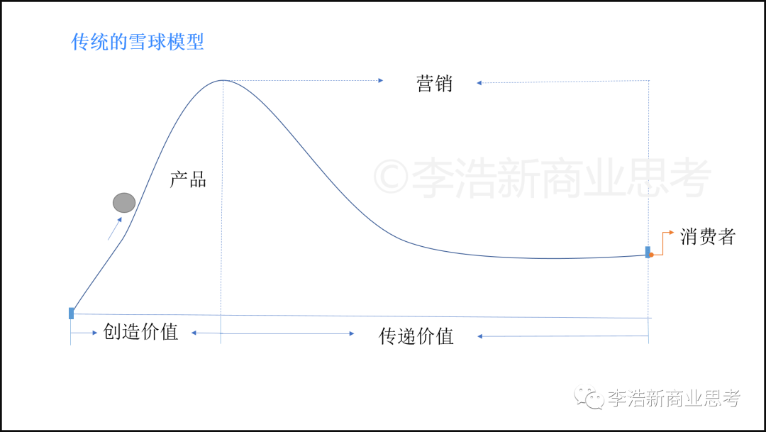 东方甄选刷屏背后，是营销人不能不了解的雪球模型2.0
