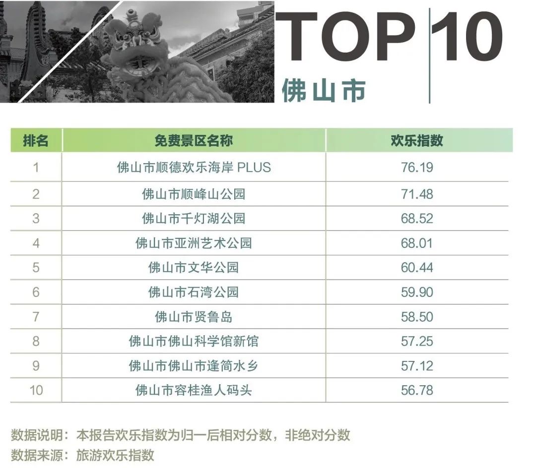 中国免费景区欢乐指数5月报告：城市公园成最热目的地