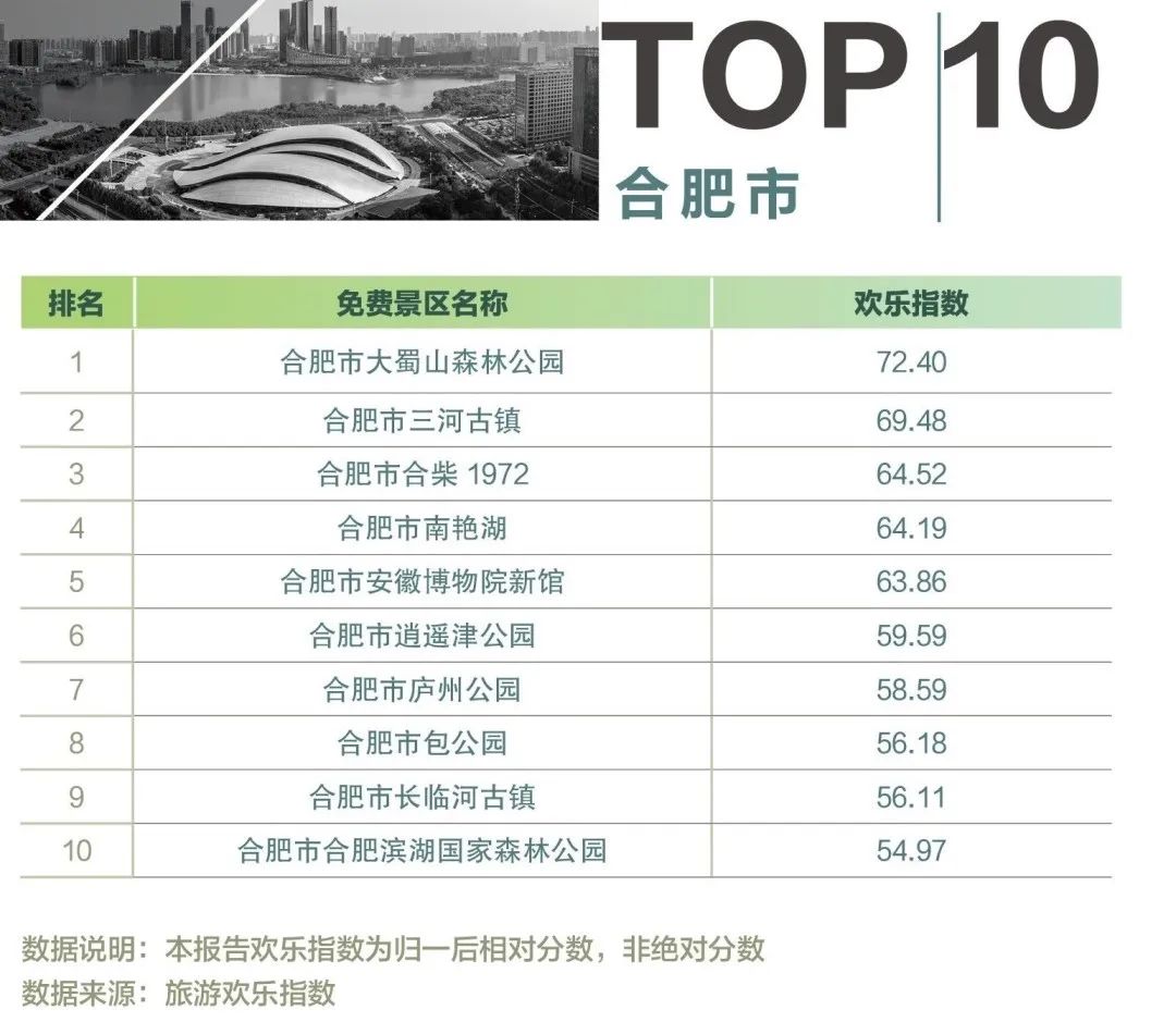 中国免费景区欢乐指数5月报告：城市公园成最热目的地
