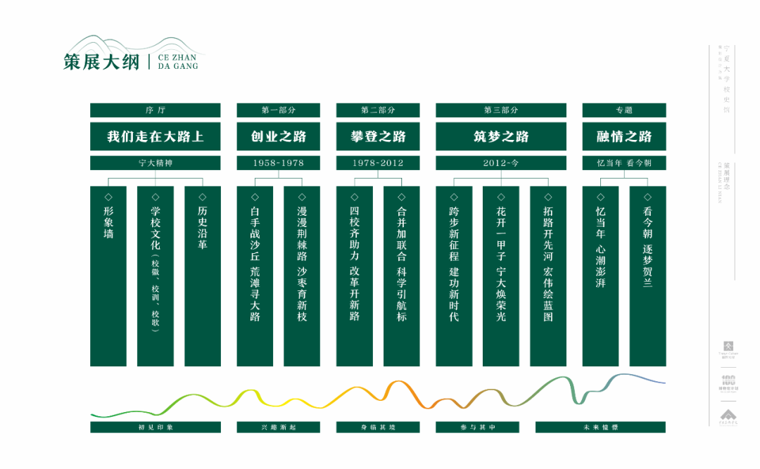 “我们走在大路上”——宁夏大学校史馆设计方案 “我们走在大路上”——宁夏大学校史馆设计方案